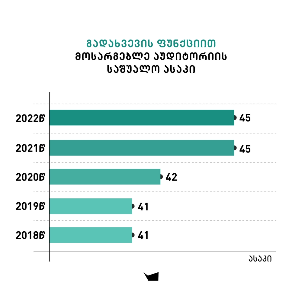 მონაცემების წყარო: TMI